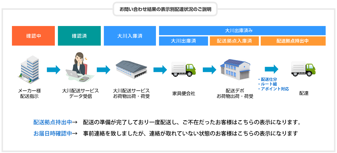 お荷物お問い合わせ お客様ページ 大型家具配送